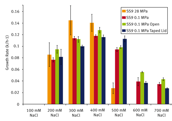Fig. 2: Measured growth rates, averaged over 33 replicates, for a range of NaCI concentrations, for sealed plates at 0.1 MPa and 28 MPa, for open plates at 0.1 MPa and for plates with taped lids at 0.1 MPa.