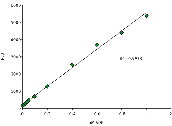 Fig. 4: 1 μM ADP/ATP standard curve.