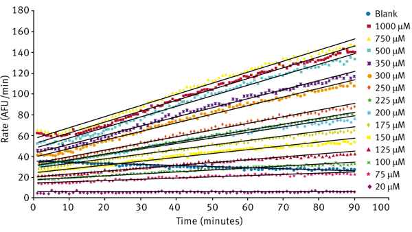 Fig. 2: Km determination for the LasB substrate Abz-Ala-Gly-Leu-Ala-Nba.