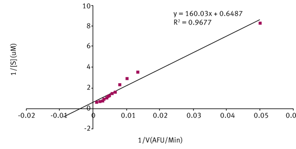 Fig. 4: Km determined by Lineweaver-Burk plot. The double reciprocal of the data from figure 3 is used to linearise the data.