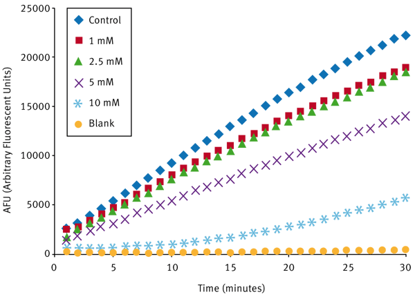 Fig. 5: Progress Curves for hydrolysis of substrate by LasB in the presence of a range of concentrations of a typical LasB inhibitor.