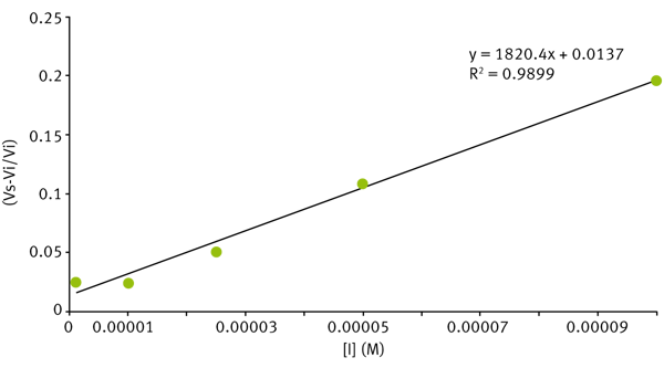 Fig. 6: Linear transformation of progress curves for a typical LasB inhibitor.