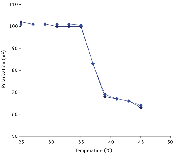 Fig. 1: Effect of temperature on FP measured in DPH-labeled MPPC liposomes. Target FP value was set to 100 mP for the DPH-labeled liposome sample equilibrated at 25 °C.