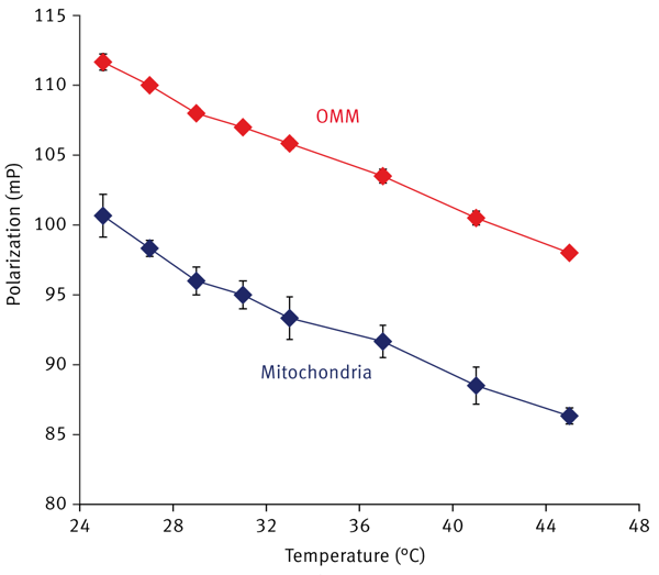 Fig. 2: Effect of temperature on FP measured in DPH-labeled isolated mitochondria and purified outer mitochondrial membranes (OMM). Target FP value was arbitrary set to 100 mP for the DPH-labeled mitochondrial sample equilibrated at 25°C. Data shown are average of 3 replicates.