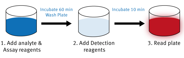 Fig. 1: ELISAONE assay principle.
