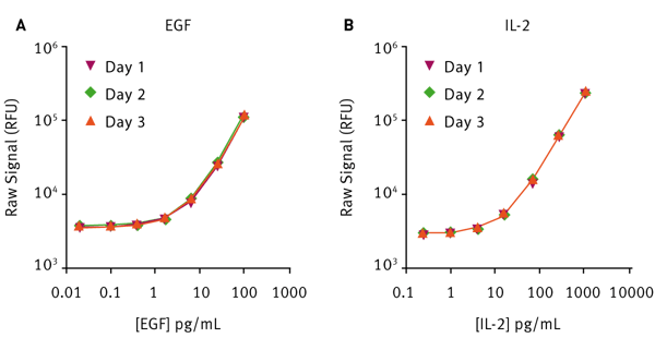 Fig. 2: ELISAONE readouts depending on either EGF concentration (A) or IL-2 concentrations (B) measured at three different days.