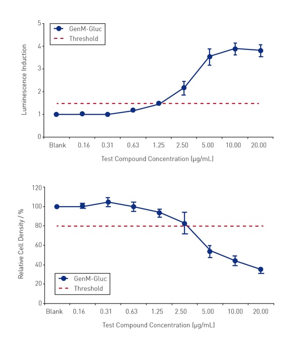 Fig. 1: BlueScreen HC S9 assay positive cytotoxicity (a) and genotoxicity (b) results for 20 μg ml benzo[a]pyrene. Error bars show +/-1 standard deviation based on 4 replicate analyses on separate microplates.