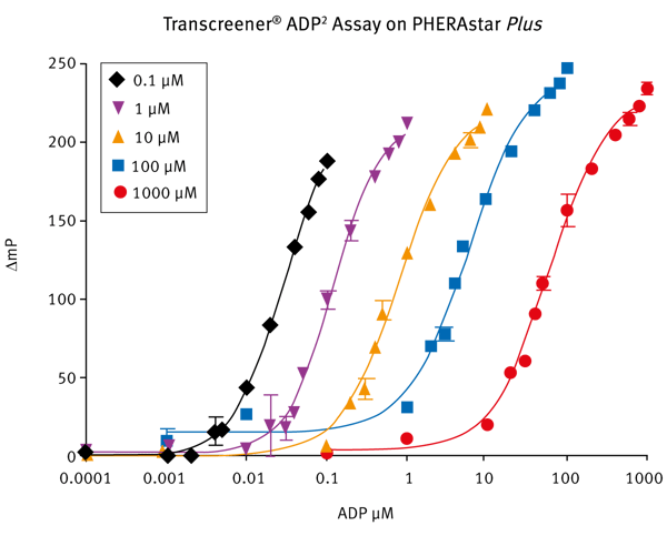 Fig. 2: Graph shows standard curves run on PHERAstar FS using 1000 μM, 100 μM, 10 μM, 1 μM and 0.1 μM initial concentrations of ATP using the Transcreener ADP2 assay.
