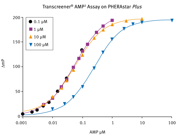 Fig. 3: Graph shows standard curves run on PHERAstar FS using 100 μM, 10 μM, 1 μM and 0.1 μM initial concentrations of ATP using the Transcreener AMP2 assay.