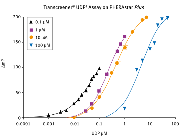 Fig. 4: Graph shows standard curves run on PHERAstar FS using 100 μM, 10 μM, 1 μM and 0.1 μM initial concentrations of UDP Glucuronic Acid using the Transcreener UDP2 assay.