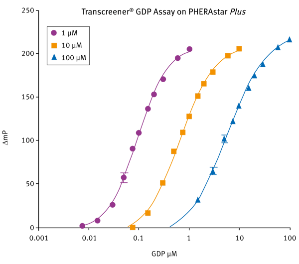 Fig. 5: Graph shows standard curves run on PHERAstar FS using 100 μM, 10 μM and 1 μM initial concentrations of GTP using the Transcreener GDP assay.