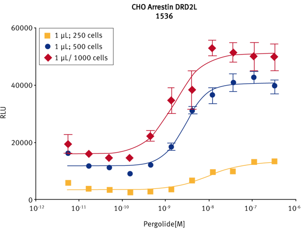 Fig. 4: Cell-seeding assay. PathHunter DRD2L cells from 250 to 1000 cells/well in suspension were added to 1536 well plates in a 1 μL volume and stimulated with 5-10 nL of 100X pergolide (in DMSO) added to cells via the Echo Liquid handler.