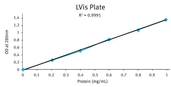 Fig. 2: Result obtained from LVis Plate from BMG LABTECH, UK.