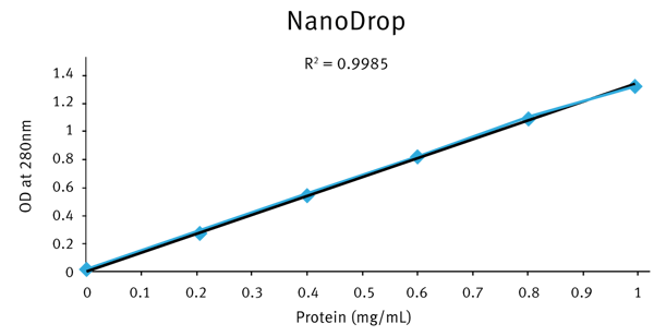 Fig. 3: Results obtained from NanoDrop from Thermo Scientific, UK.