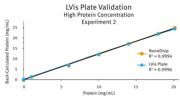 Fig. 5: Overlapped profiles of results obtained from LVis Plate and NanoDrop.