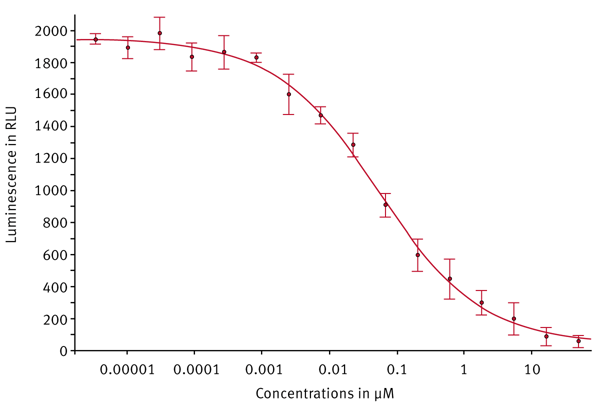 Fig. 2: Dose-response curve for HDAC inhibitor (Trichostatin A).