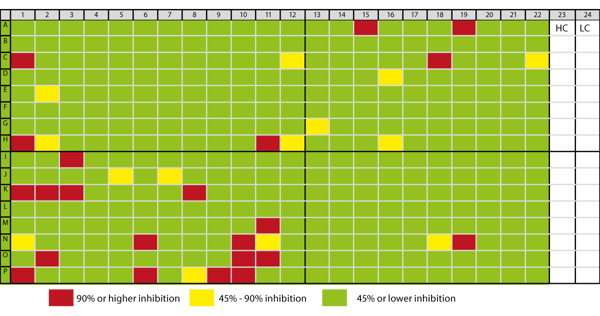 Fig. 3: Results for the HDAC Proof-of-Concept Screen. Wells of column 23 and 24 are control wells (HC = high control, LC = low control).