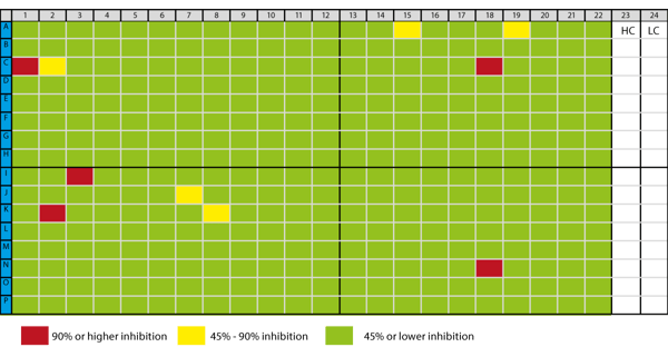 Fig. 4: Results for HDAC Counter Screen. Well of column 23 and 24 are control wells (HC = high control, LC = low control).