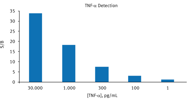 Fig. 1: TNF-α detection in a miniaturized assay.