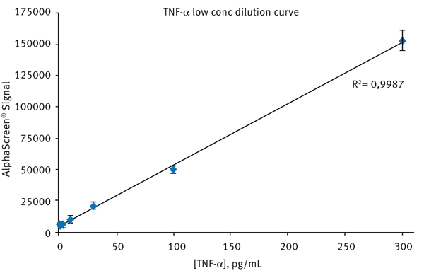 Fig. 2: Linear relationship of low TNF-α concentration and AlphaScreen/AlphaLISA signal. Error bars refer to triplicates.