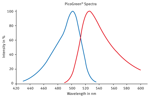 Fig. 1: CLARIOstar spectral scan of PicoGreen reagent bound to DNA. The excitation scan (blue line) was recorded between 400 and 540 nm with a ﬁxed emission wavelength at 550 nm. The emission was scanned between 490 and 600 nm (red line) while a ﬁxed excitation wavelength of 460 nm was used.