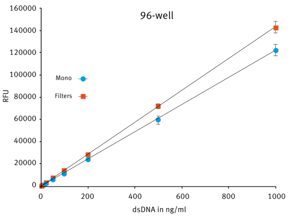 Fig. 2: PicoGreen assay comparison using either ﬁlters (red) or the LVF Monochromator™ (blue) in 96-well format in the CLARIOstar. The ﬁnal volume in the well was 200 µl.