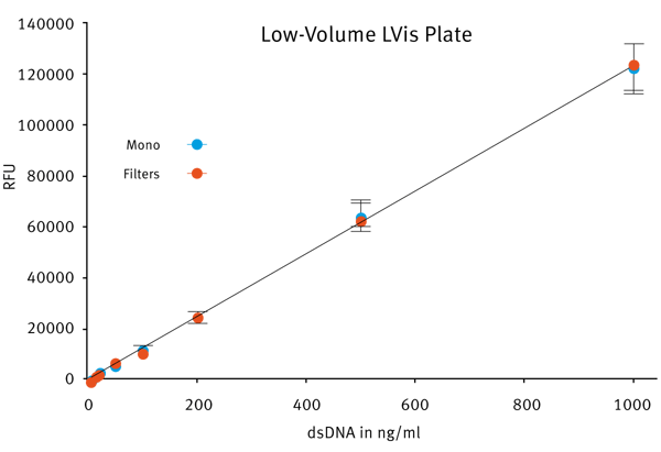 Fig. 4: PicoGreen assay comparison using either ﬁlters or the LVF Monochromator™ in the LVis Plate. The ﬁnal volume in the well was 2 µl.