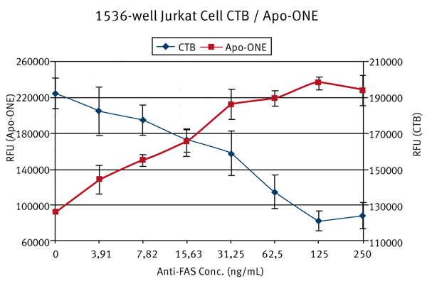 Fig. 2: Sequential multiplexing of a ﬂuorescent cell viability assay (CellTiter-Blue) with a ﬂuorescent apoptosis assay (Apo-ONE) in 15356-well format.