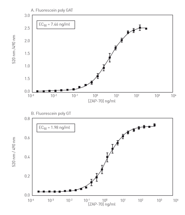 Fig. 3: LanthaScreen™ assay was measured on the PHERAstar FS for tyrosine kinase ZAP-70 at different concentrations and for different substrates. A The ﬂ uorescein-labeled poly GAT substrate is used. B The substrate is a ﬂuorescein-labeled poly GT substrate.