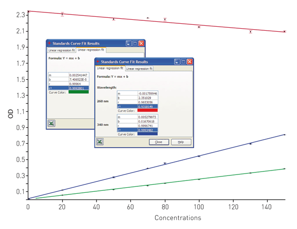 Fig. 6: Linear regression ﬁt of absorbance measurements taken at 260 and 340 nm for a NADP+/NADPH conversion curve. The red line is the ﬁt of measurements taken at 260 nm, the blue line at 340 nm and the green line the ratio of the measurements taken at 340/260 nm.