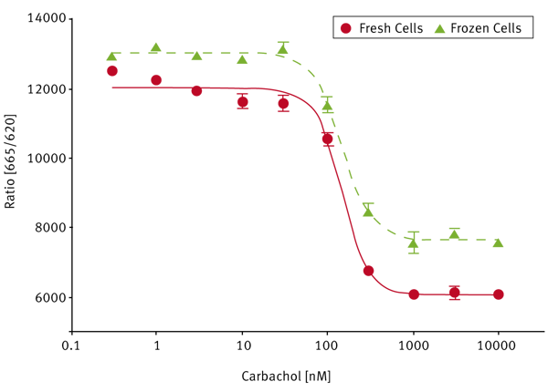 Fig. 3: Dose response of carbachol with cells from a growing culture (fresh cells) and from frozen cells.