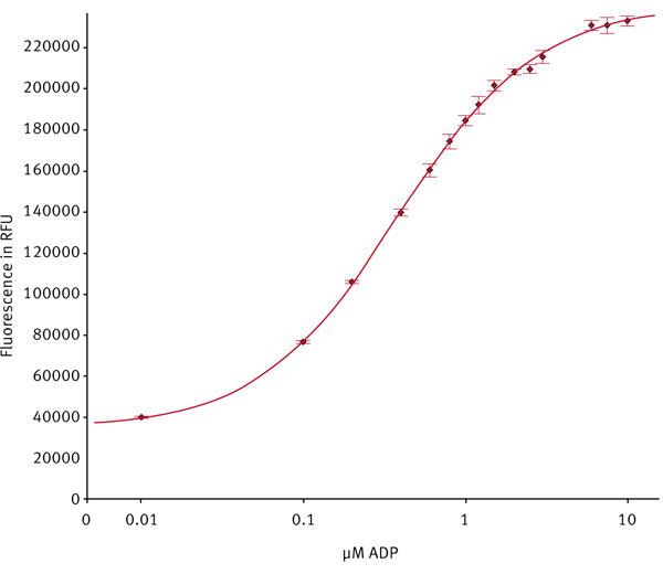 Fig.2: 10 μM ADP standard curve measured in 5 replicates using a PHERAstar FS in 384 well format (20 μL). The concentration of 0 μM ADP was set to 0.01 μM to allow logarithmic scaling.