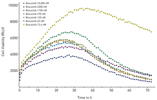 Fig. 4: Effect of varying concentrations of bosutinib on cell viability assesed using RealTime-Glo MT Cell Viability Assay. Average results of triplicates at the indicated concentrations of bos
