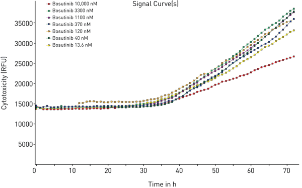 Fig. 5: Effect of varying concentrations of bosutinib on cytotoxicity assessed using CellTox™ Green Cytotoxicity Assay. Average results of triplicates at the indicated concentrations of bosutinib.