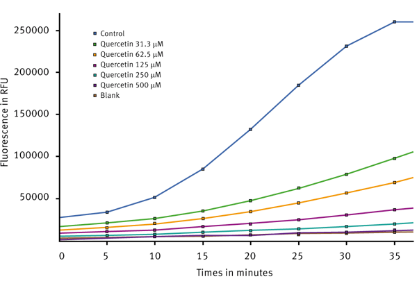 Fig. 2: Signals of controls, standards and blanks over time.