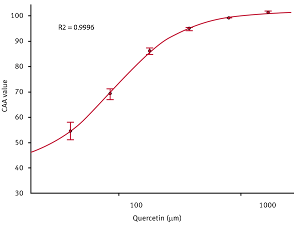 Fig. 3: CAA values dependent on quercetin concentration.