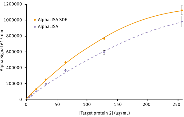 Fig. 2: Comparison of AlphaLISA and AlphaLISA SDE module performance. Alpha signal is plotted vs. the different concentrations of target protein 2 present. Average signal from AlphaLISA (purple) AlphaLISA SDE (yellow) modules could be plotted using a 2nd order polynomial function with R2 values of 0.9986 and 0.9991 respectively. Error bars indicate standard deviation (n=8).