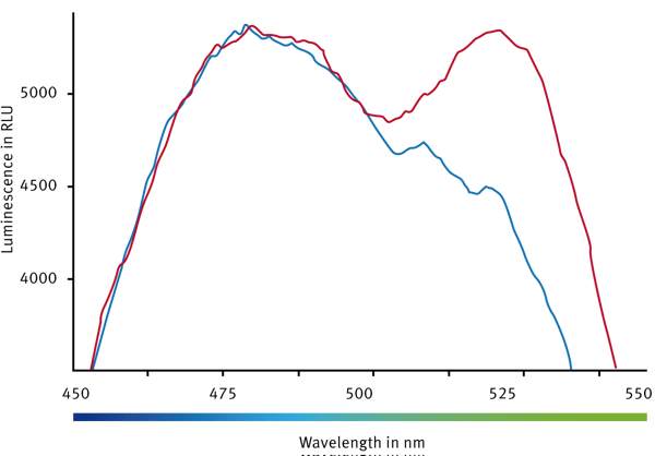 Fig. 2: CLARIOstar LVF monochromator luminescence scan from 320-600 nm with a resolution of 1 nm. The red line corresponds to the BRETMax Control, the blue line is the spectral result of the BRETMin Control. In the MARS Data Analysis software the moving average function was applied (factor of 5) to smooth the curve.