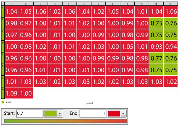 Fig. 3: BRET1 ratio values obtained with the CLARIOstar. A color gradient was applied using green to indicate a successful ligand binding and red to show a negative result.