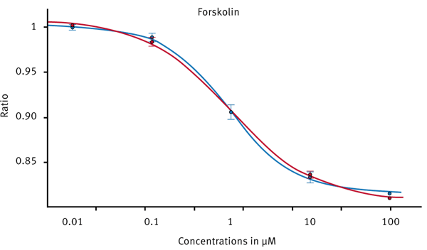 Fig. 4: Forskolin dose response curve obtained with the CLARIOstar. The blue line is based on monochromator measurements while the red line is based on ﬁlter measurements.