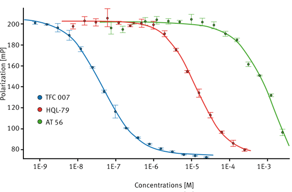 Fig. 3: Inhibitor titration curves on CLARIOstar. 4-parameter ﬁt curves for TFC 007 (blue: R2=0.999), HQL-79 (red: R2=0.998) and AT 56 ( green: R2=0.984).