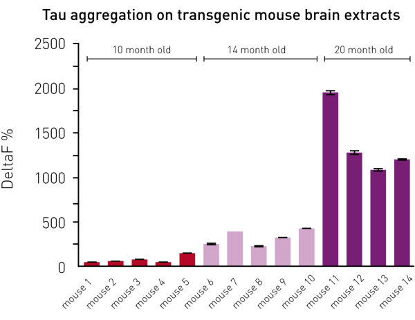 Fig. 5: Tau aggregation of transgenic mouse brain extracts.