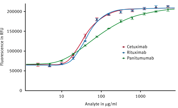 Fig. 4: 5-parameter fit standard curves for three different monoclonal antibodies added at certain concentrations to the PAIA mix. Data measured with the CLARIOstar using the LVF monochromator.