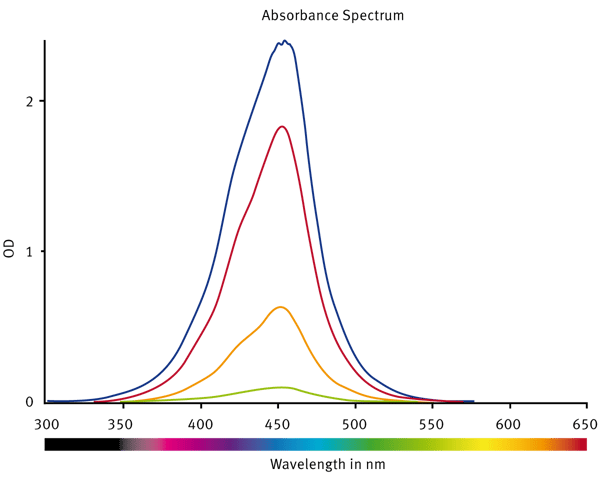 Fig. 2: Absorbance spectra of samples containing hNE at different concentrations. The values are corrected for the blank.