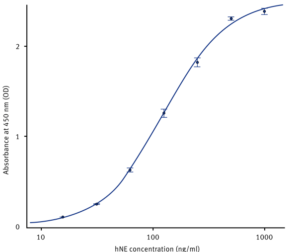 Fig. 3: hNE standard curve using hNE standards provided with the kit.