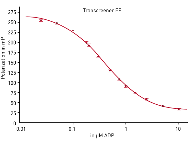 Fig. 2: 10 μM ADP standard curve of the Transcreener FP assay.