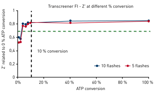 Fig. 3: Z´values obtained in a standard curve mimic conversion of 10 μM ATP to ADP.