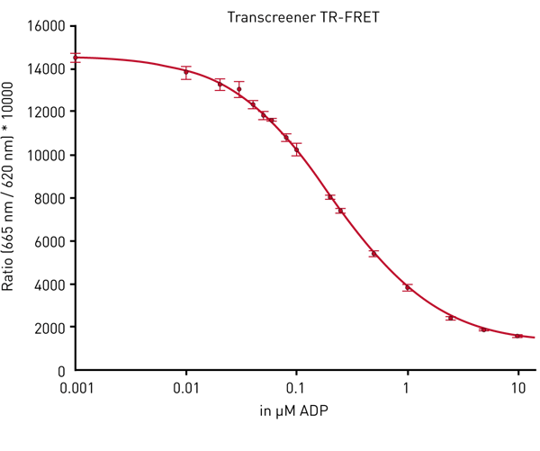 Fig. 4: 10 μM ADP standard curve of the Transcreener TR-FRET assay.