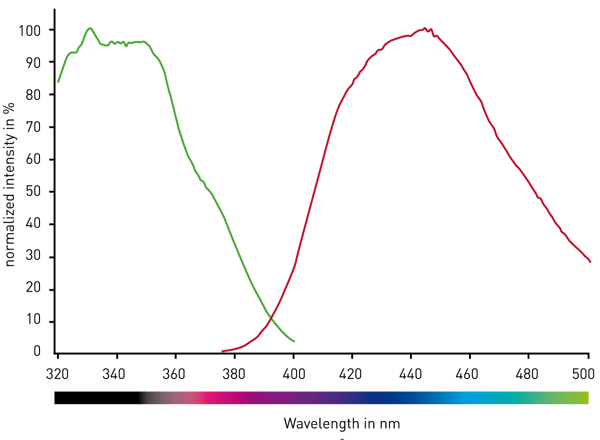 Fig. 2: Excitation and emission spectra of the ﬂuorogenic peptide provided with the SIRT1 assay kit.