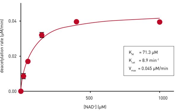 Fig. 3: Determination of the enzymatic properties of E.coli CobB.